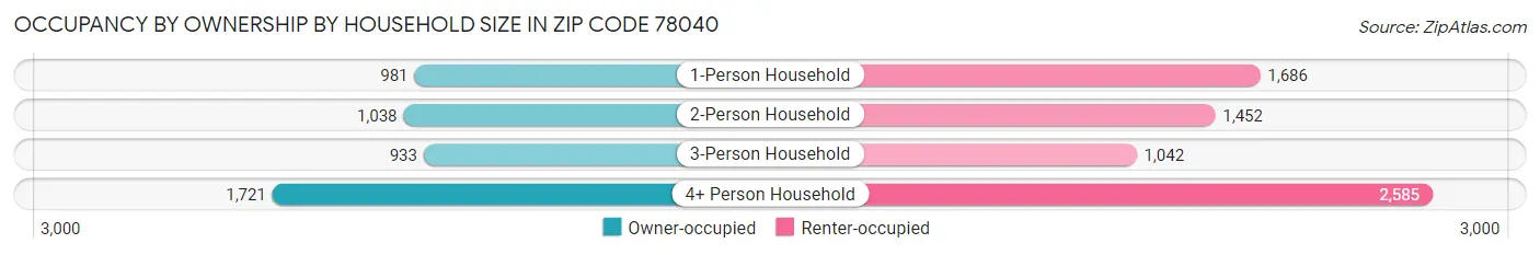 Occupancy by Ownership by Household Size in Zip Code 78040