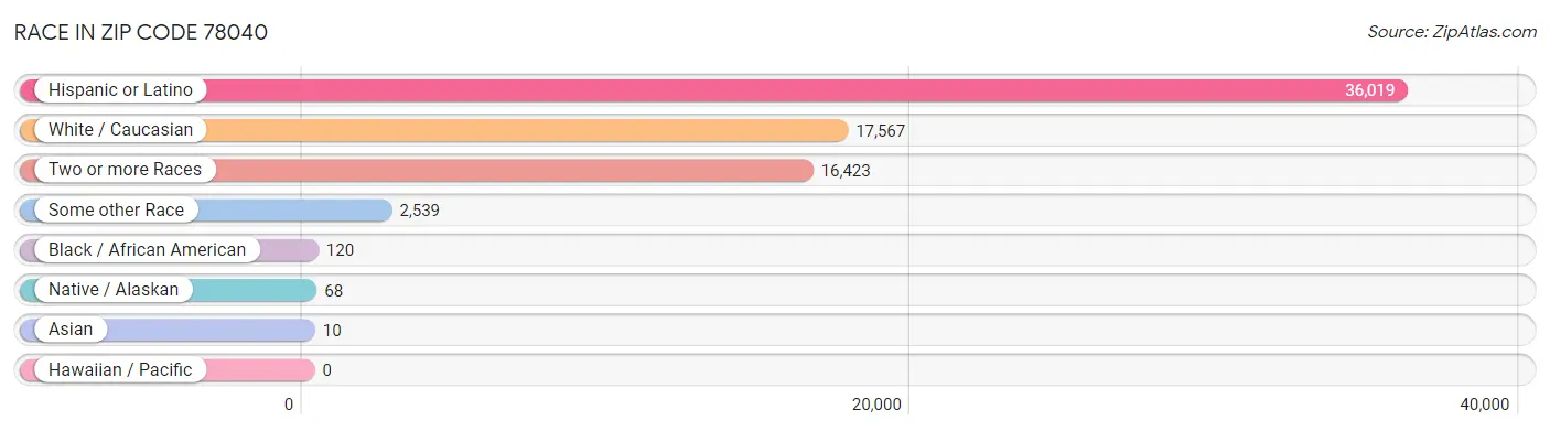 Race in Zip Code 78040
