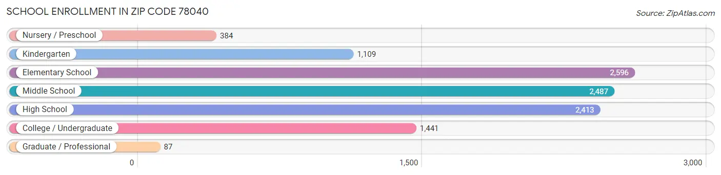 School Enrollment in Zip Code 78040