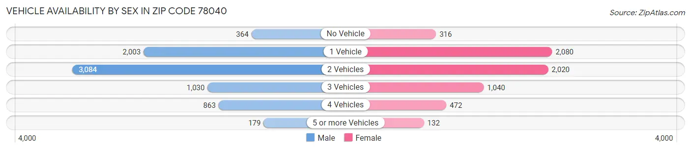 Vehicle Availability by Sex in Zip Code 78040