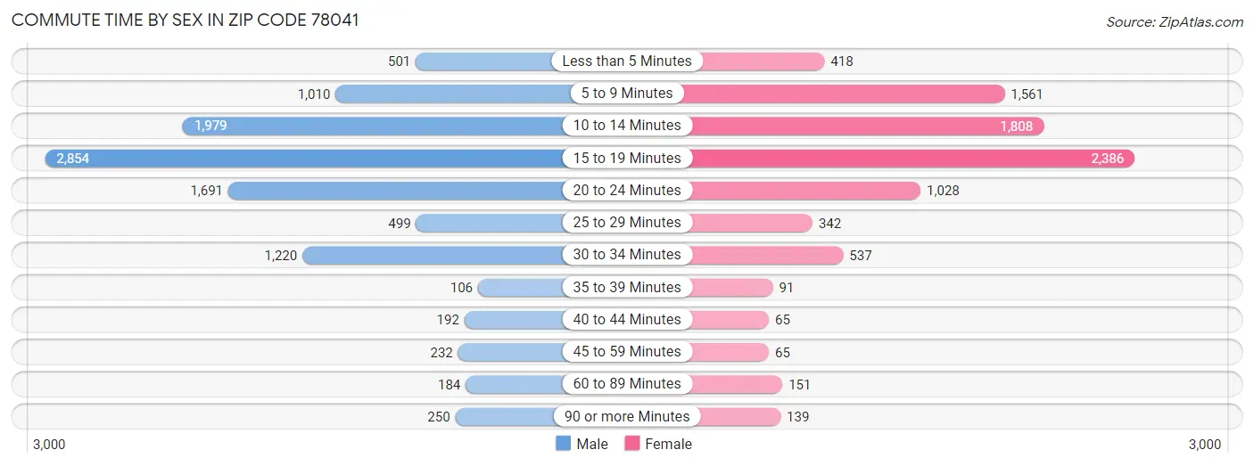 Commute Time by Sex in Zip Code 78041