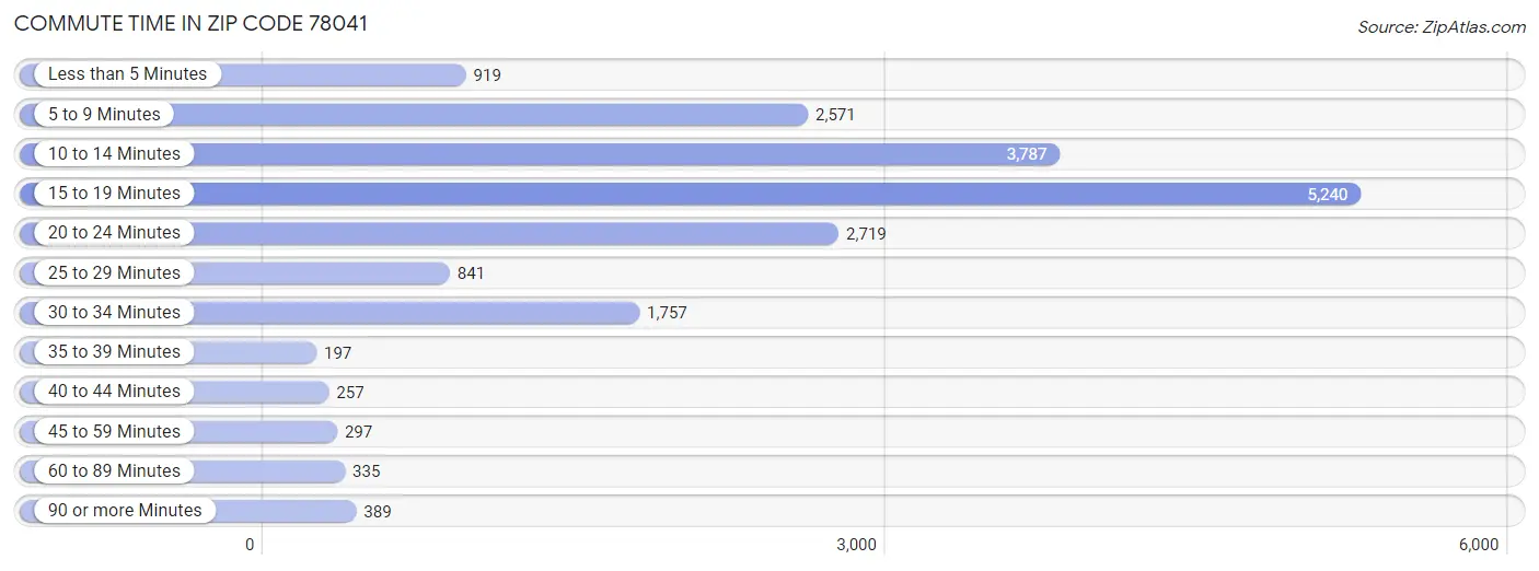 Commute Time in Zip Code 78041