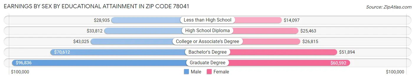 Earnings by Sex by Educational Attainment in Zip Code 78041