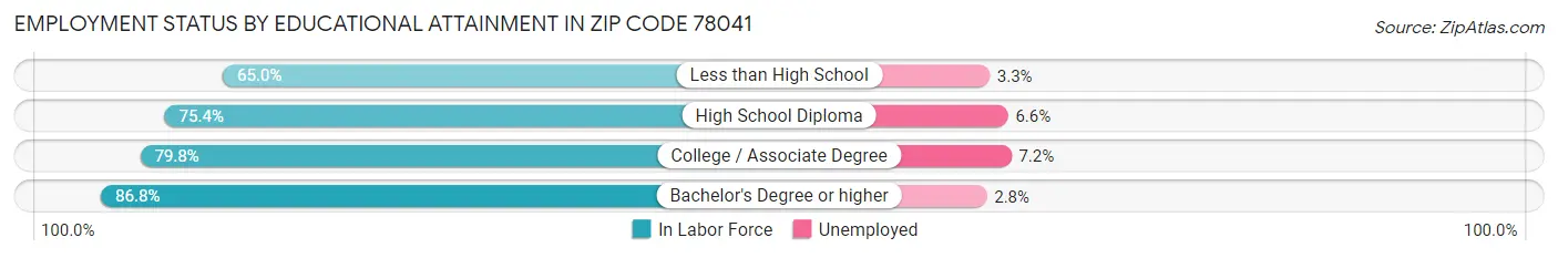 Employment Status by Educational Attainment in Zip Code 78041