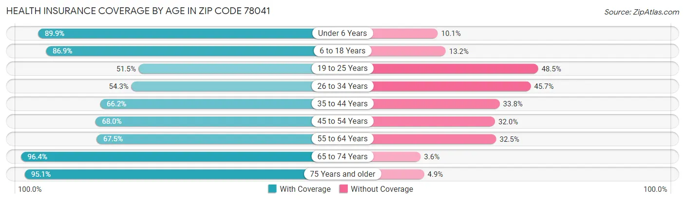 Health Insurance Coverage by Age in Zip Code 78041