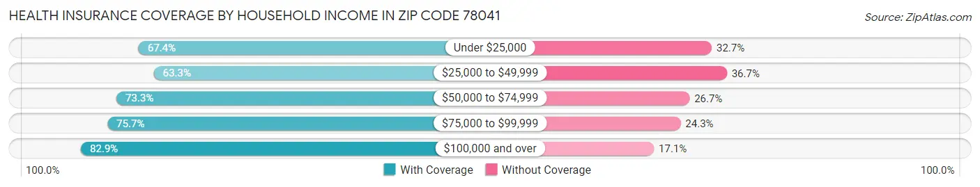 Health Insurance Coverage by Household Income in Zip Code 78041
