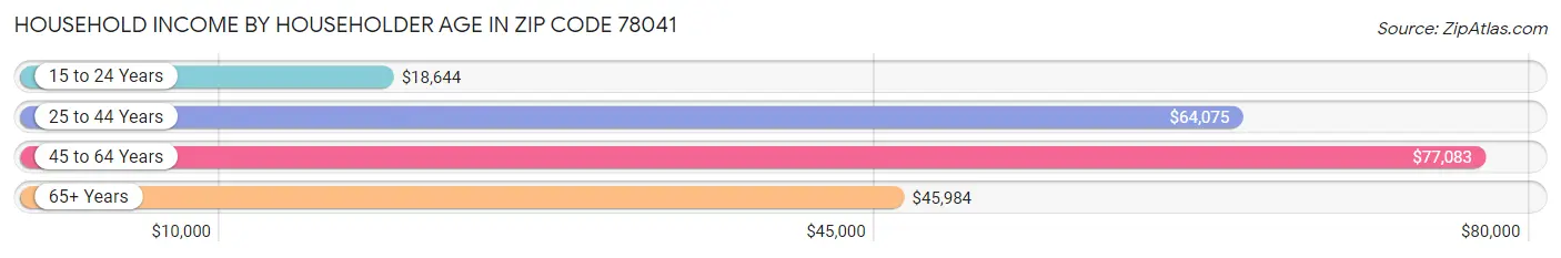 Household Income by Householder Age in Zip Code 78041