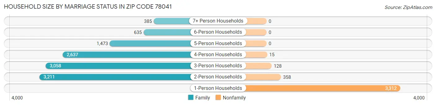 Household Size by Marriage Status in Zip Code 78041