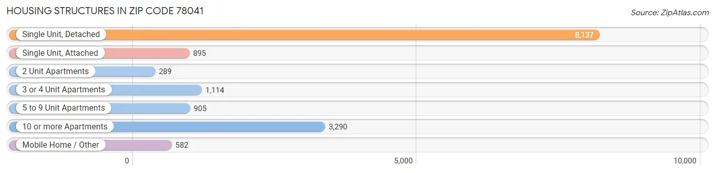 Housing Structures in Zip Code 78041