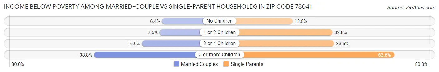 Income Below Poverty Among Married-Couple vs Single-Parent Households in Zip Code 78041