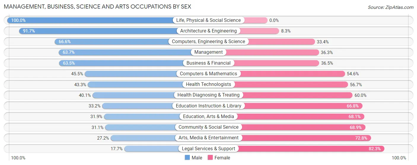 Management, Business, Science and Arts Occupations by Sex in Zip Code 78041