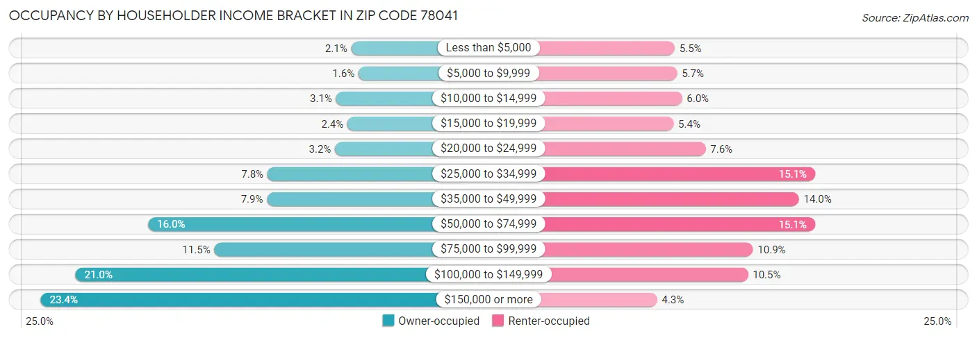 Occupancy by Householder Income Bracket in Zip Code 78041