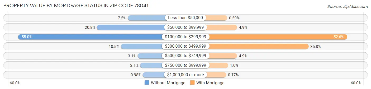 Property Value by Mortgage Status in Zip Code 78041