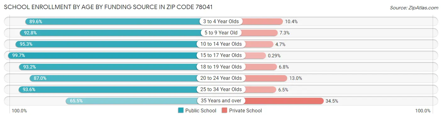 School Enrollment by Age by Funding Source in Zip Code 78041