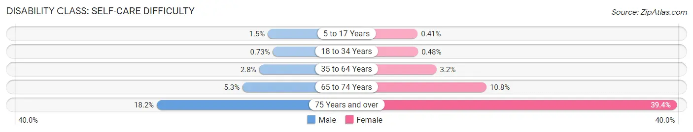 Disability in Zip Code 78041: <span>Self-Care Difficulty</span>