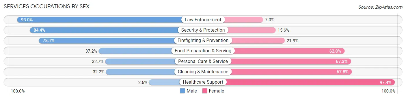 Services Occupations by Sex in Zip Code 78041