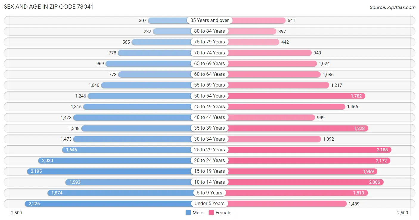 Sex and Age in Zip Code 78041