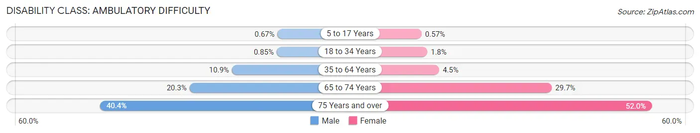 Disability in Zip Code 78043: <span>Ambulatory Difficulty</span>