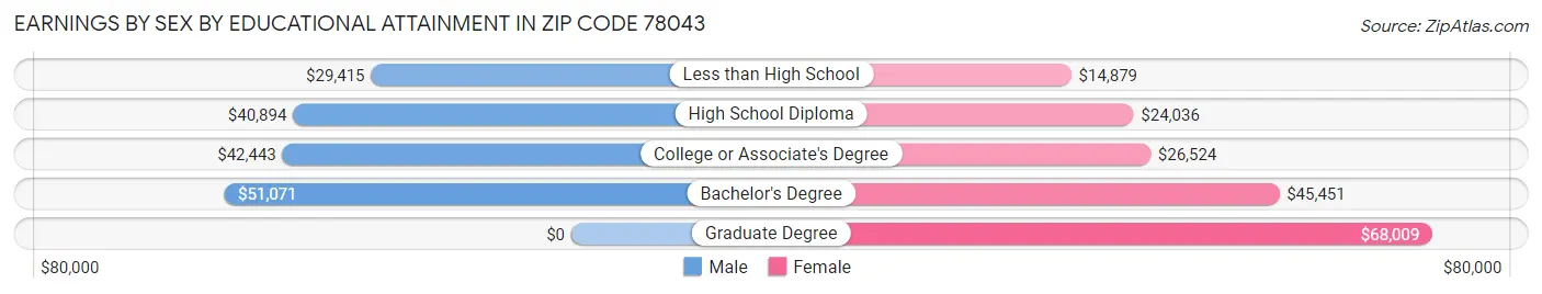 Earnings by Sex by Educational Attainment in Zip Code 78043