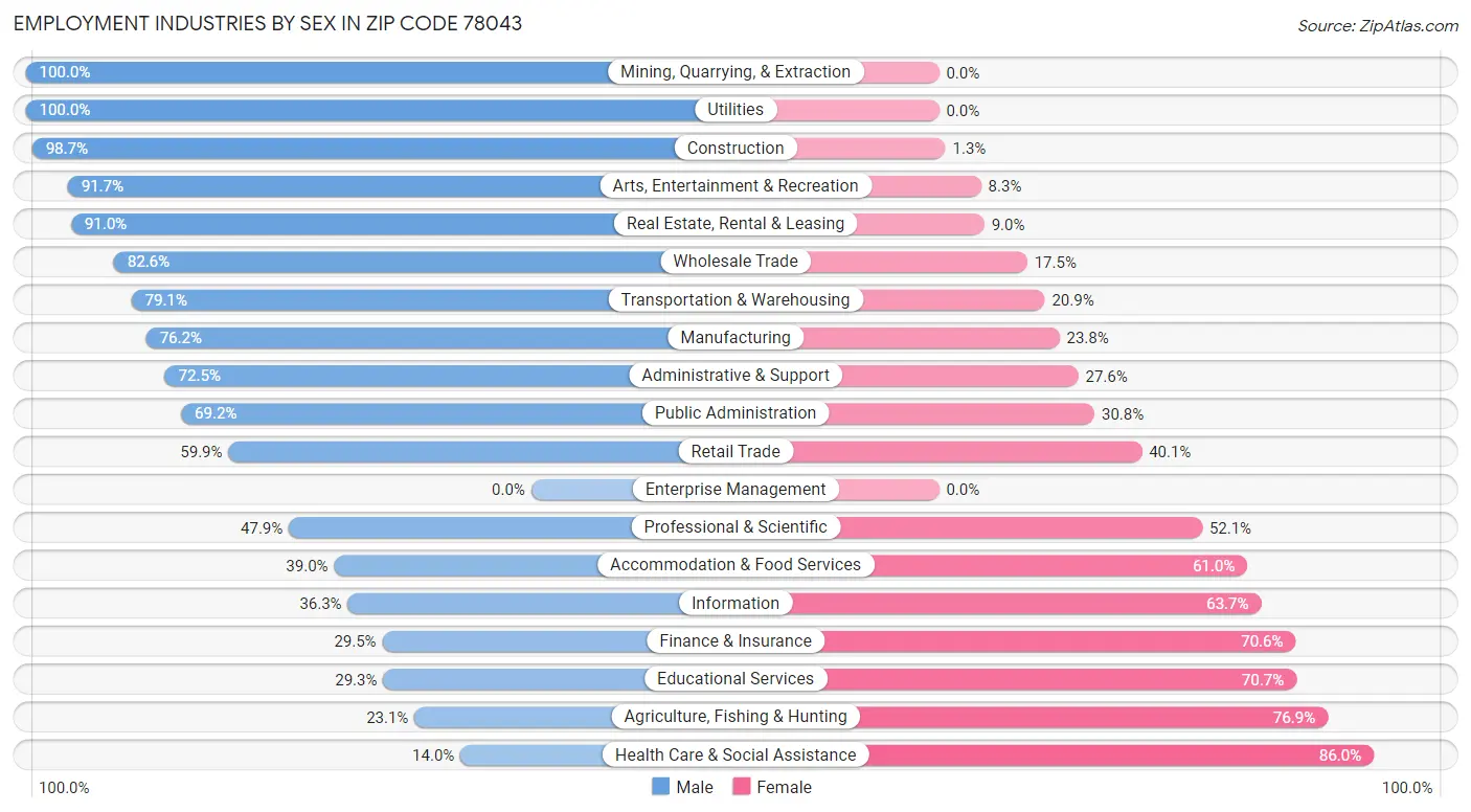 Employment Industries by Sex in Zip Code 78043