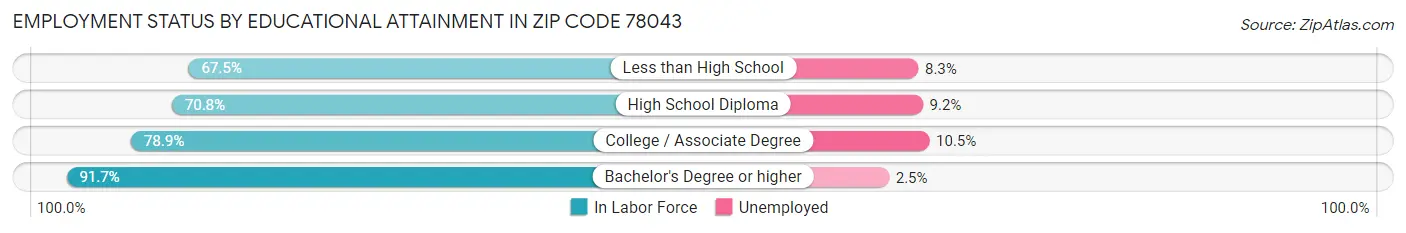 Employment Status by Educational Attainment in Zip Code 78043
