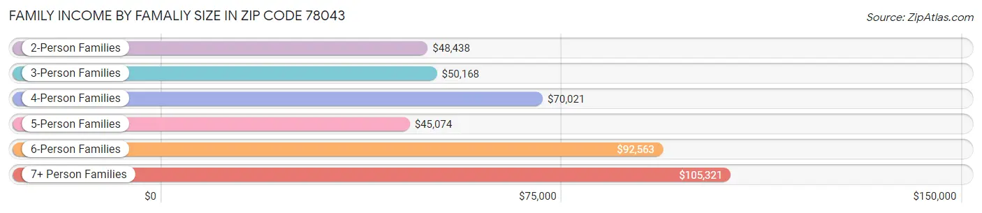 Family Income by Famaliy Size in Zip Code 78043