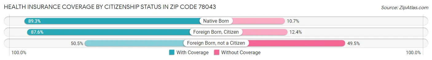 Health Insurance Coverage by Citizenship Status in Zip Code 78043