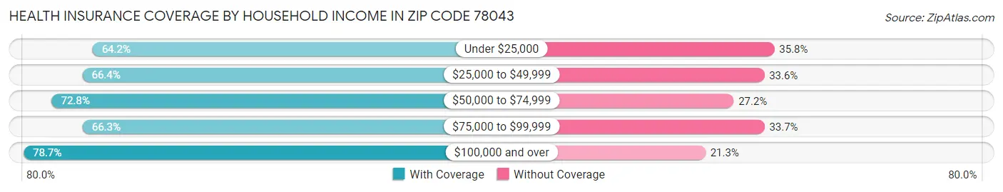 Health Insurance Coverage by Household Income in Zip Code 78043
