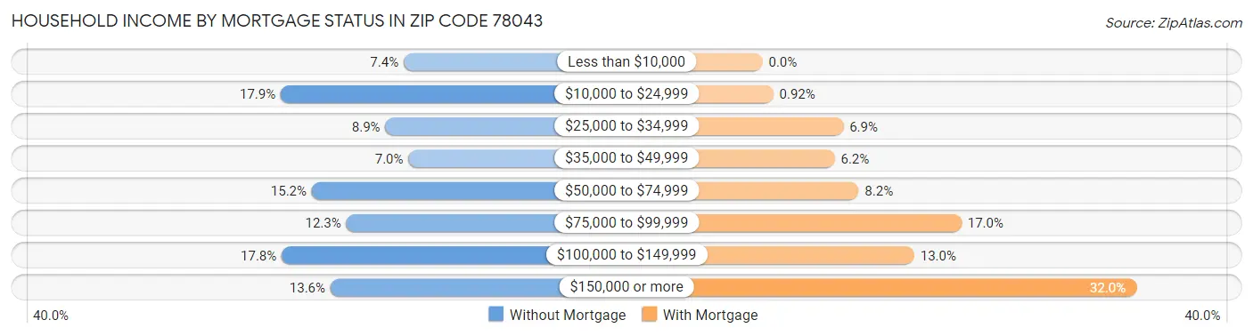 Household Income by Mortgage Status in Zip Code 78043