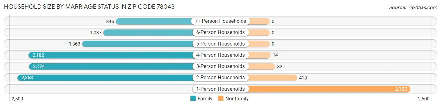 Household Size by Marriage Status in Zip Code 78043