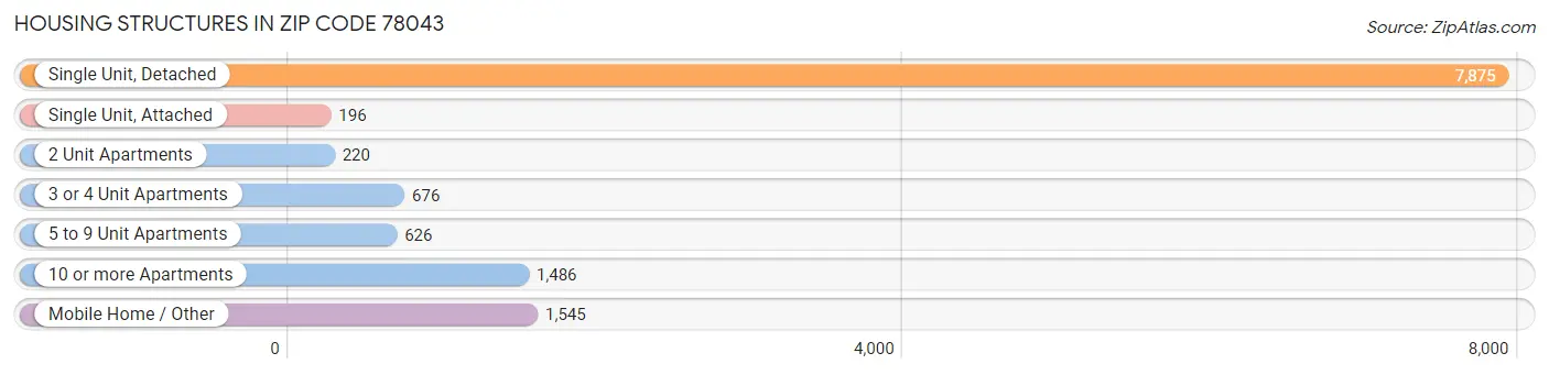 Housing Structures in Zip Code 78043