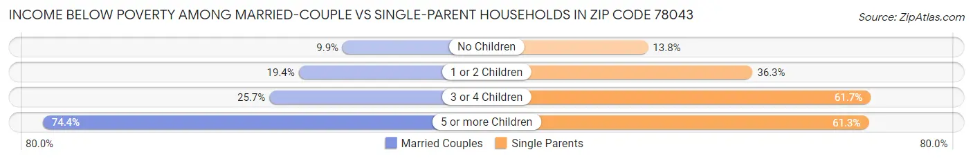 Income Below Poverty Among Married-Couple vs Single-Parent Households in Zip Code 78043
