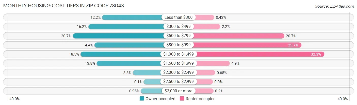 Monthly Housing Cost Tiers in Zip Code 78043