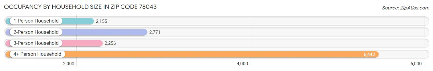 Occupancy by Household Size in Zip Code 78043