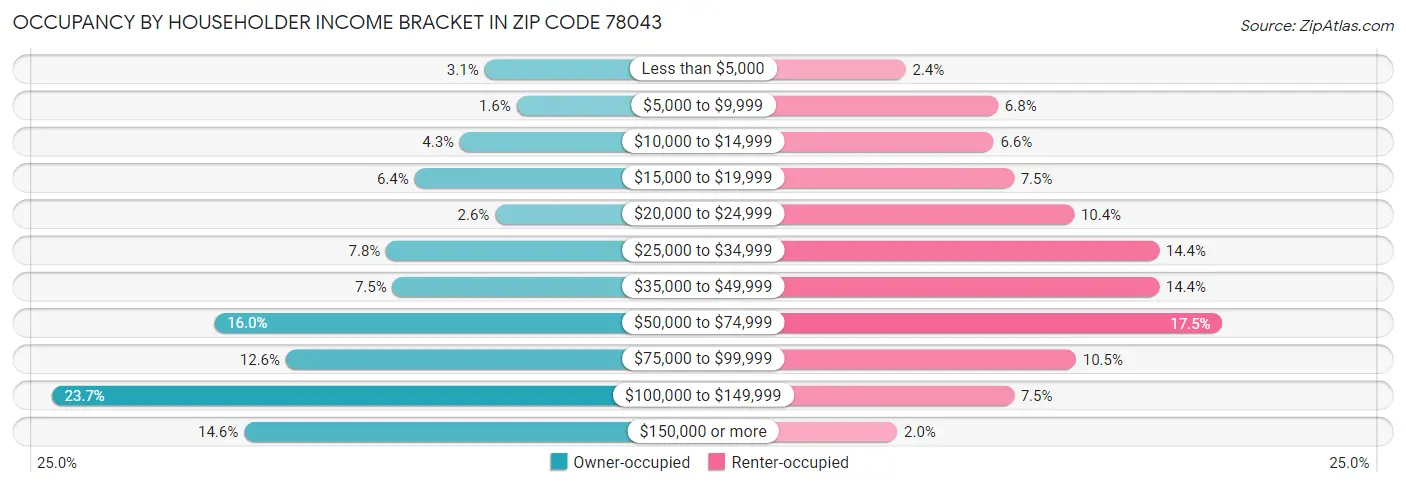 Occupancy by Householder Income Bracket in Zip Code 78043