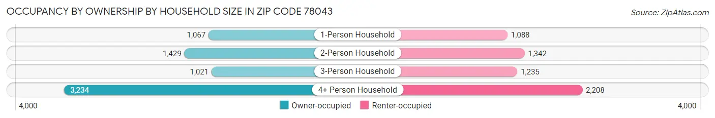 Occupancy by Ownership by Household Size in Zip Code 78043