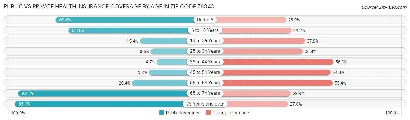 Public vs Private Health Insurance Coverage by Age in Zip Code 78043