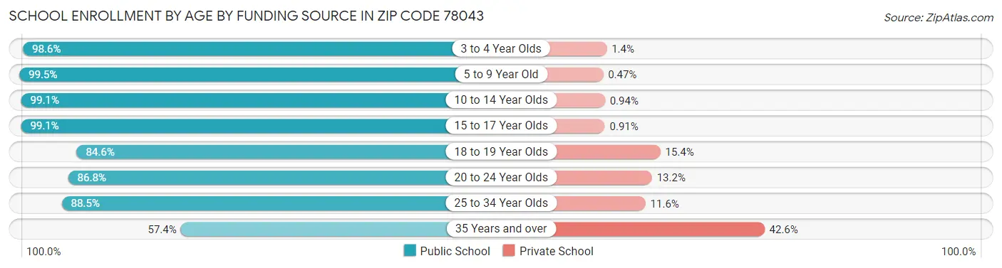 School Enrollment by Age by Funding Source in Zip Code 78043