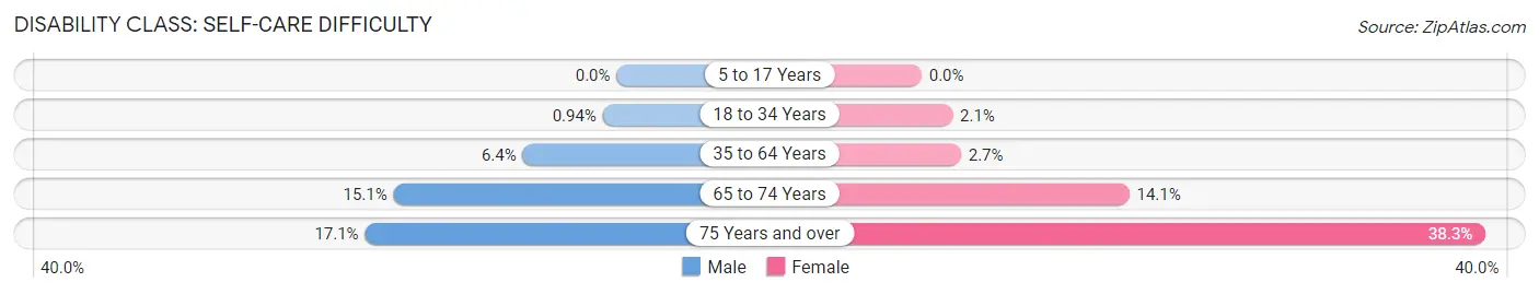 Disability in Zip Code 78043: <span>Self-Care Difficulty</span>