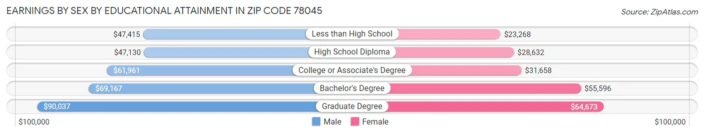 Earnings by Sex by Educational Attainment in Zip Code 78045