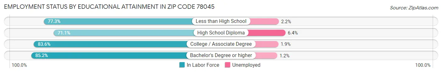Employment Status by Educational Attainment in Zip Code 78045