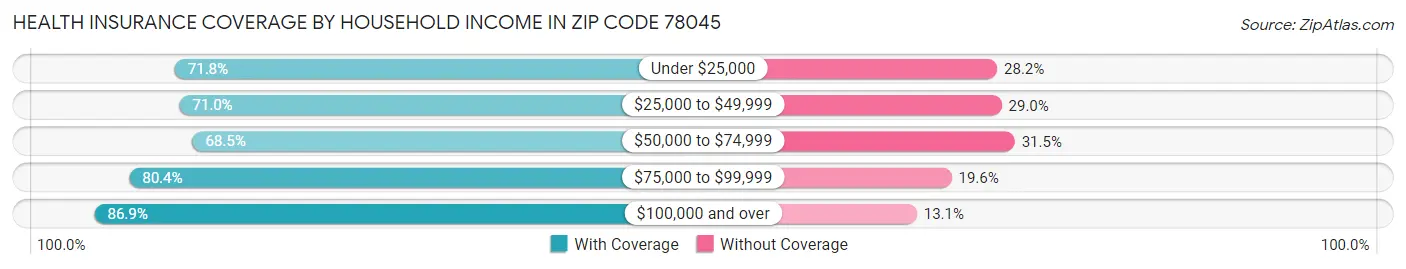 Health Insurance Coverage by Household Income in Zip Code 78045