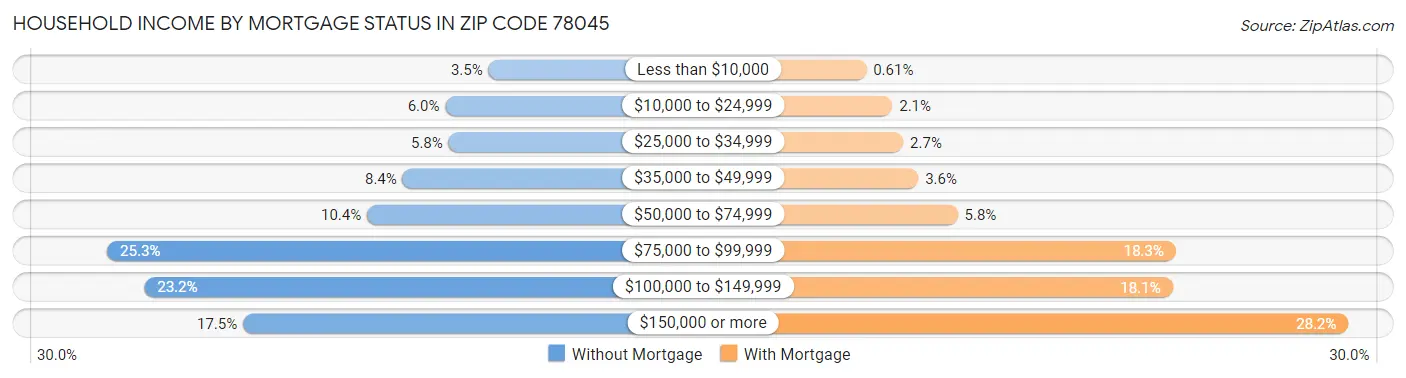 Household Income by Mortgage Status in Zip Code 78045