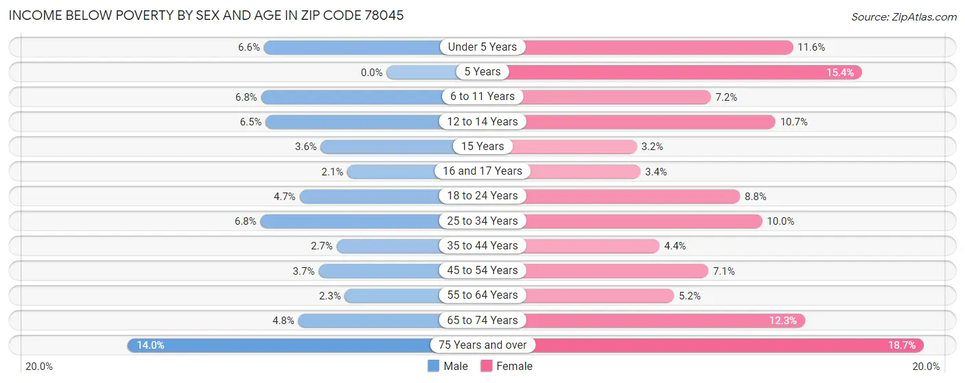 Income Below Poverty by Sex and Age in Zip Code 78045