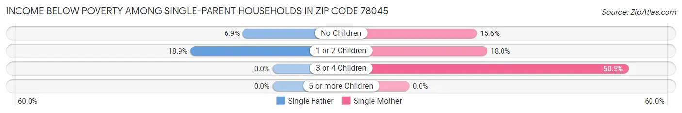 Income Below Poverty Among Single-Parent Households in Zip Code 78045