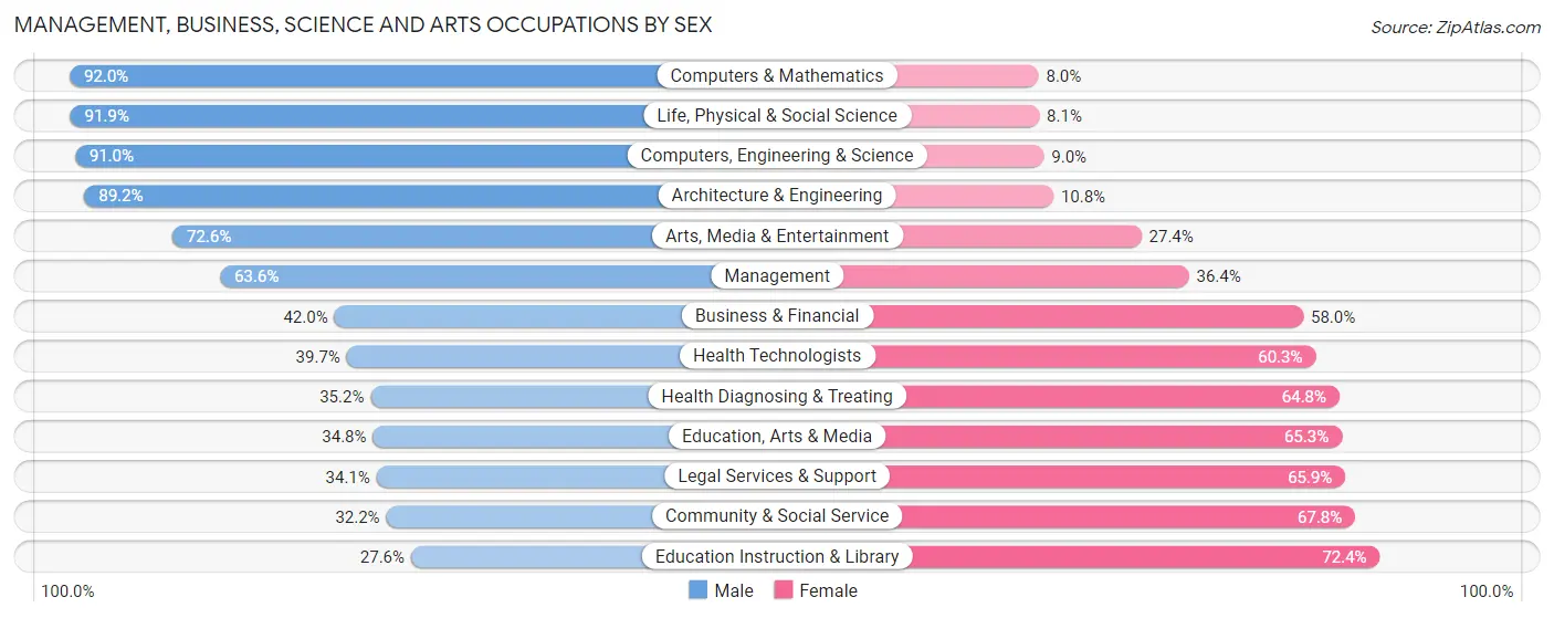 Management, Business, Science and Arts Occupations by Sex in Zip Code 78045