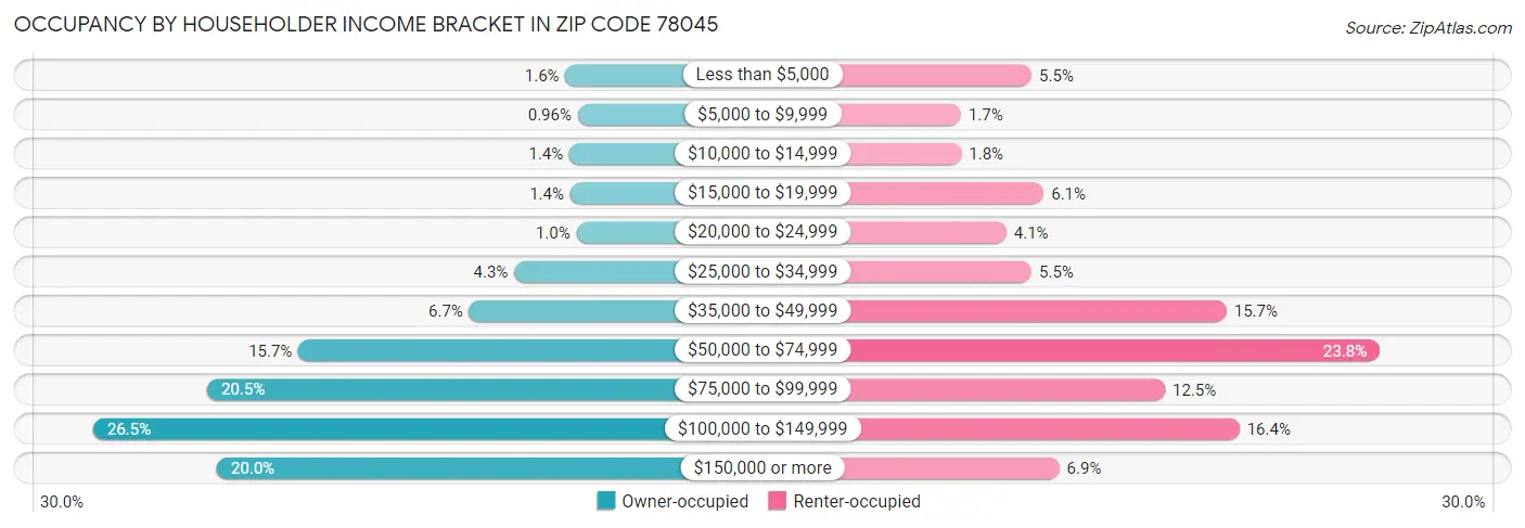 Occupancy by Householder Income Bracket in Zip Code 78045