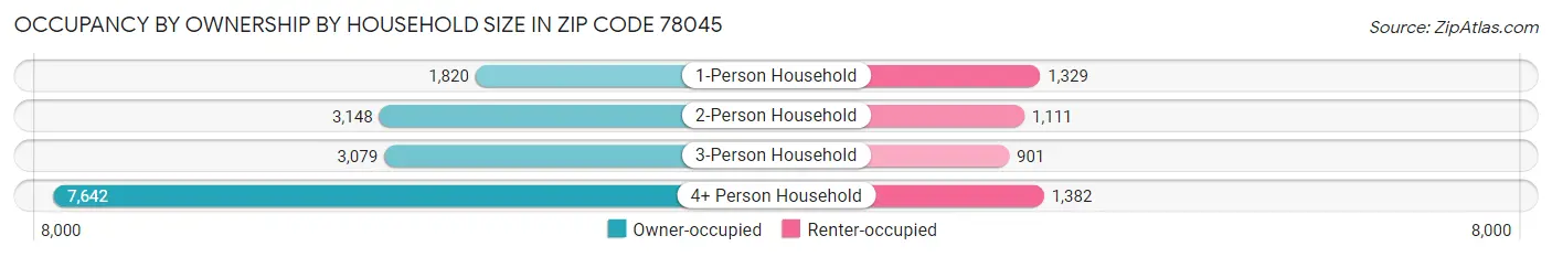 Occupancy by Ownership by Household Size in Zip Code 78045