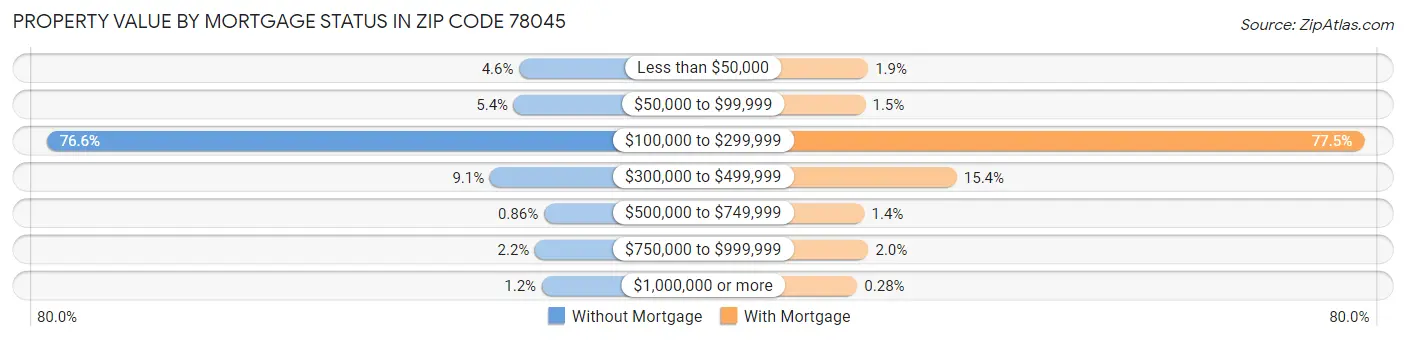 Property Value by Mortgage Status in Zip Code 78045