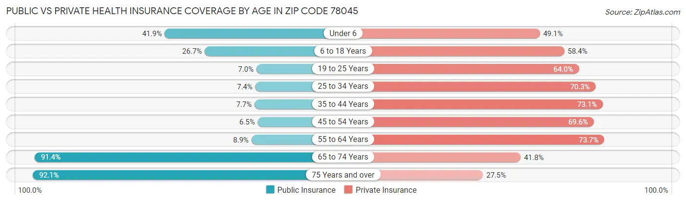 Public vs Private Health Insurance Coverage by Age in Zip Code 78045